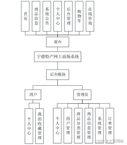 如何選擇高質(zhì)量的計(jì)算機(jī)畢業(yè)設(shè)計(jì) 以SpringBoot寧德特產(chǎn)網(wǎng)上商場(chǎng)系統(tǒng)U31NT及計(jì)算機(jī)網(wǎng)絡(luò)科技為例