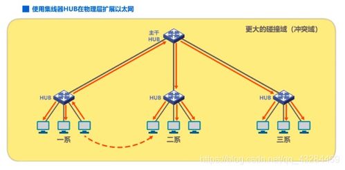 計算機網絡基礎 IP地址、ARP協議與集線器、交換機的區別