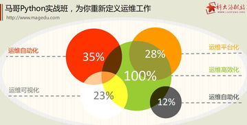 馬哥Python培訓實戰(zhàn)班2016重磅來襲